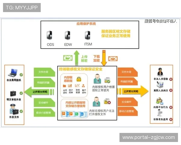 数据加密与碎片化存储结合，降低泄露造成的影响